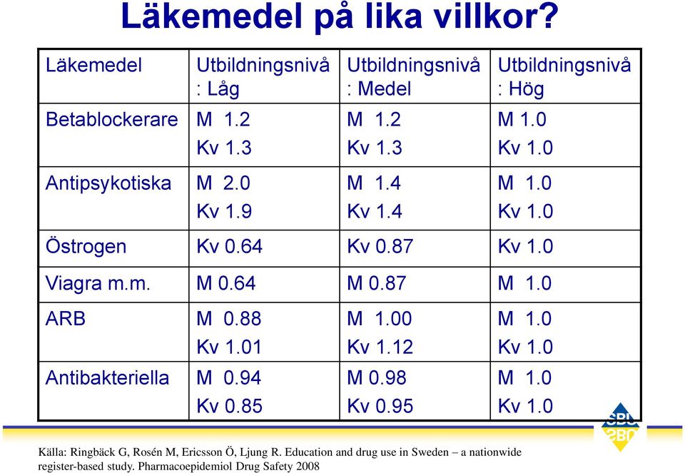 0 Viagra m.m. M 0.64 M 0.87 M 1.0 ARB M 0.88 Kv 1.01 Antibakteriella M 0.94 Kv 0.85 M 1.00 Kv 1.12 M 0.98 Kv 0.95 M 1.0 Kv 1.0 M 1.
