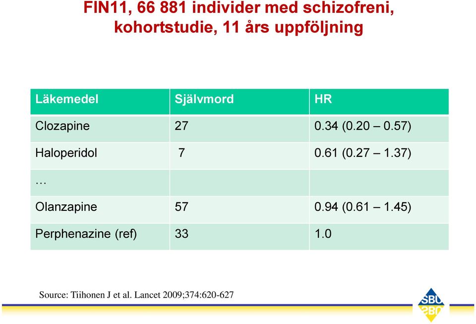 57) Haloperidol 7 0.61 (0.27 1.37) Olanzapine 57 0.94 (0.61 1.