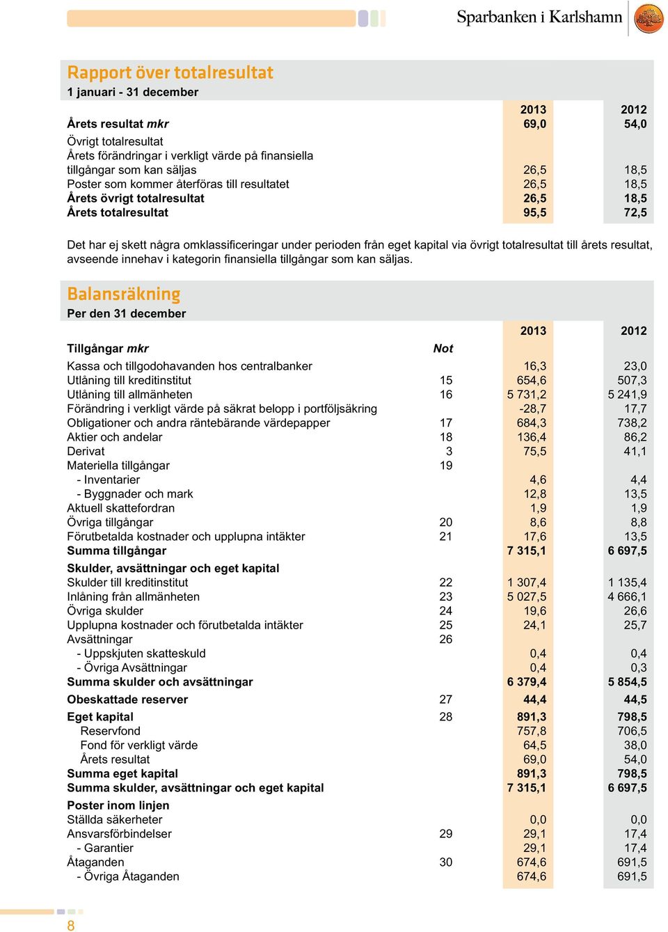 26,5 18,5 Årets övrigt totalresultat 26,5 18,5 Årets totalresultat 95,5 72,5 Det har ej skett några omklassificeringar under perioden från eget kapital via övrigt totalresultat till årets resultat,