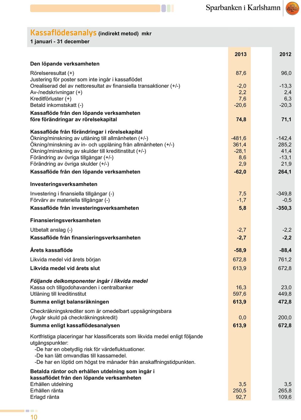 Av-/nedskrivningar (+) 2,2 2,4 Kreditförluster (+) 7,6 6,3 Betald inkomstskatt (-) -20,6-20,3 Kassaflöde från den löpande verksamheten före förändringar av rörelsekapital 74,8 71,1 Kassaflöde från