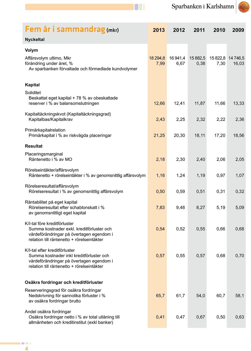 reserver i % av balansomslutningen 12,66 12,41 11,87 11,66 13,33 Kapitaltäckningskvot (Kapitaltäckningsgrad) Kapitalbas/Kapitalkrav 2,43 2,25 2,32 2,22 2,36 Primärkapitalrelation Primärkapital i % av