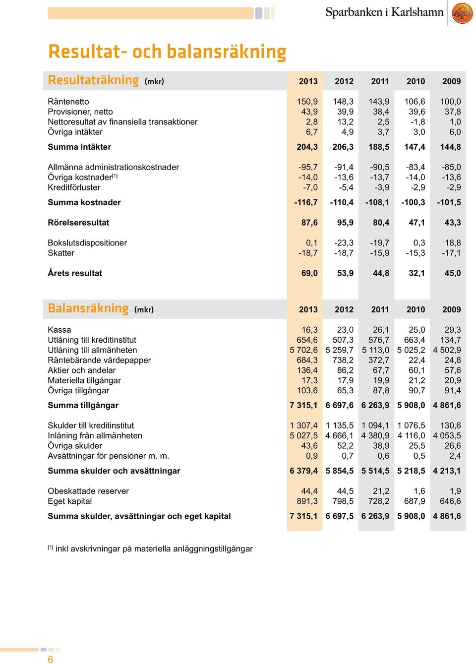 -14,0-13,6-13,7-14,0-13,6 Kreditförluster -7,0-5,4-3,9-2,9-2,9 Summa kostnader -116,7-110,4-108,1-100,3-101,5 Rörelseresultat 87,6 95,9 80,4 47,1 43,3 Bokslutsdispositioner 0,1-23,3-19,7 0,3 18,8