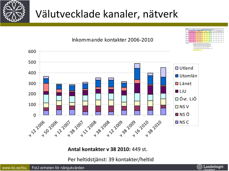 LiÖ NS V 0 NS Ö v 12 2006 v 50 2006 v 12 2007 v 38 2007 v 11 2008 v 38 2008 v