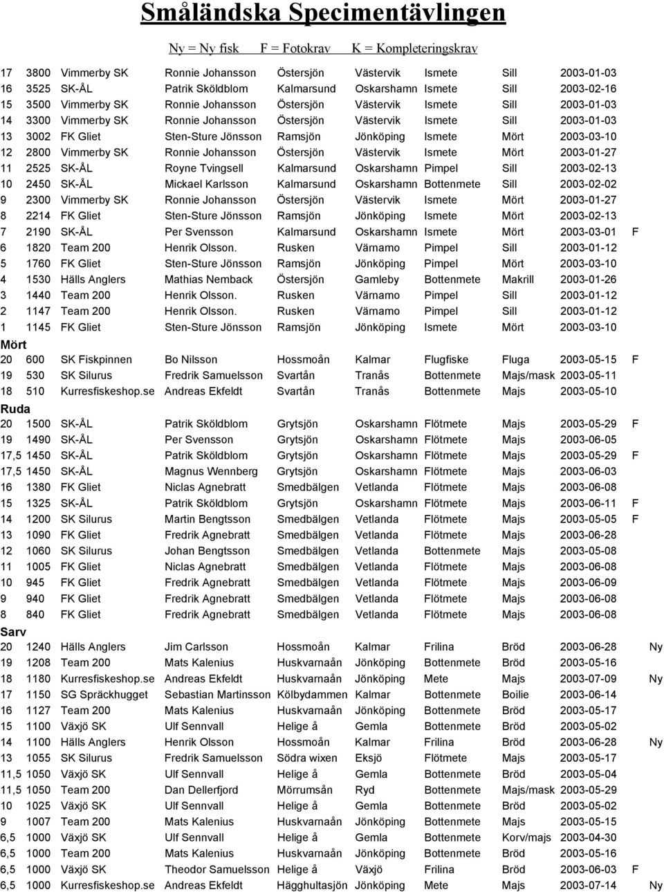 12 2800 Vimmerby SK Ronnie Johansson Östersjön Västervik Ismete Mört 2003-01-27 11 2525 SK-ÅL Royne Tvingsell Kalmarsund Oskarshamn Pimpel Sill 2003-02-13 10 2450 SK-ÅL Mickael Karlsson Kalmarsund