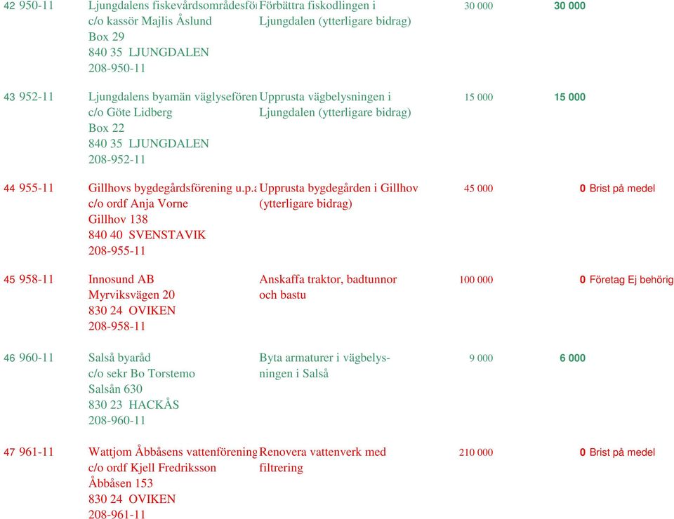 rusta vägbelysningen i 15 000 15 000 c/o Göte Lidberg Ljungdalen (ytterligare bidrag) Box 22 840 35 LJUNGDALEN 208-952-11 44 955-11 Gillhovs bygdegårdsförening u.p.