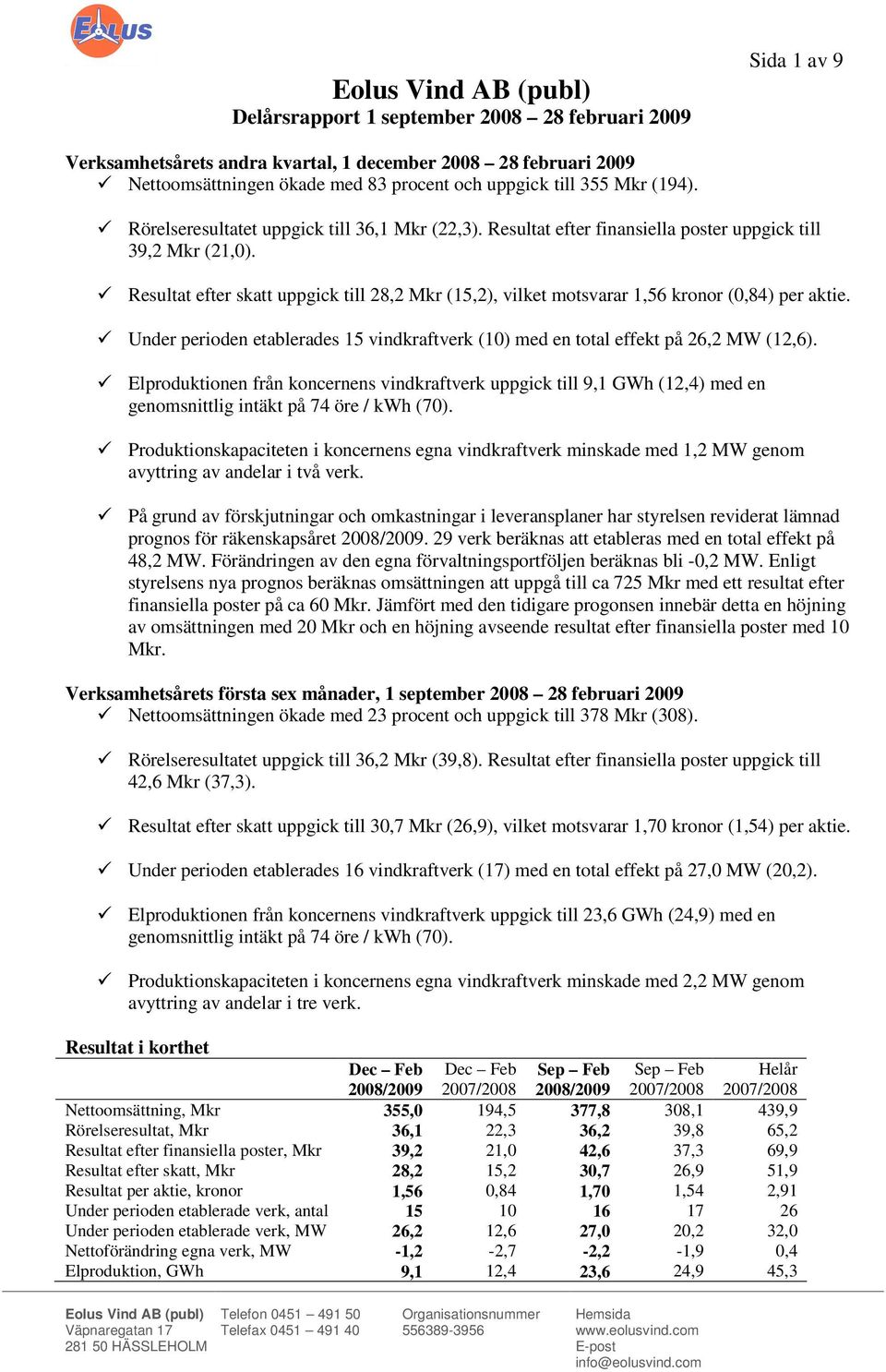 Resultat efter skatt uppgick till 28,2 Mkr (15,2), vilket motsvarar 1,56 kronor (0,84) per aktie. Under perioden etablerades 15 vindkraftverk (10) med en total effekt på 26,2 MW (12,6).