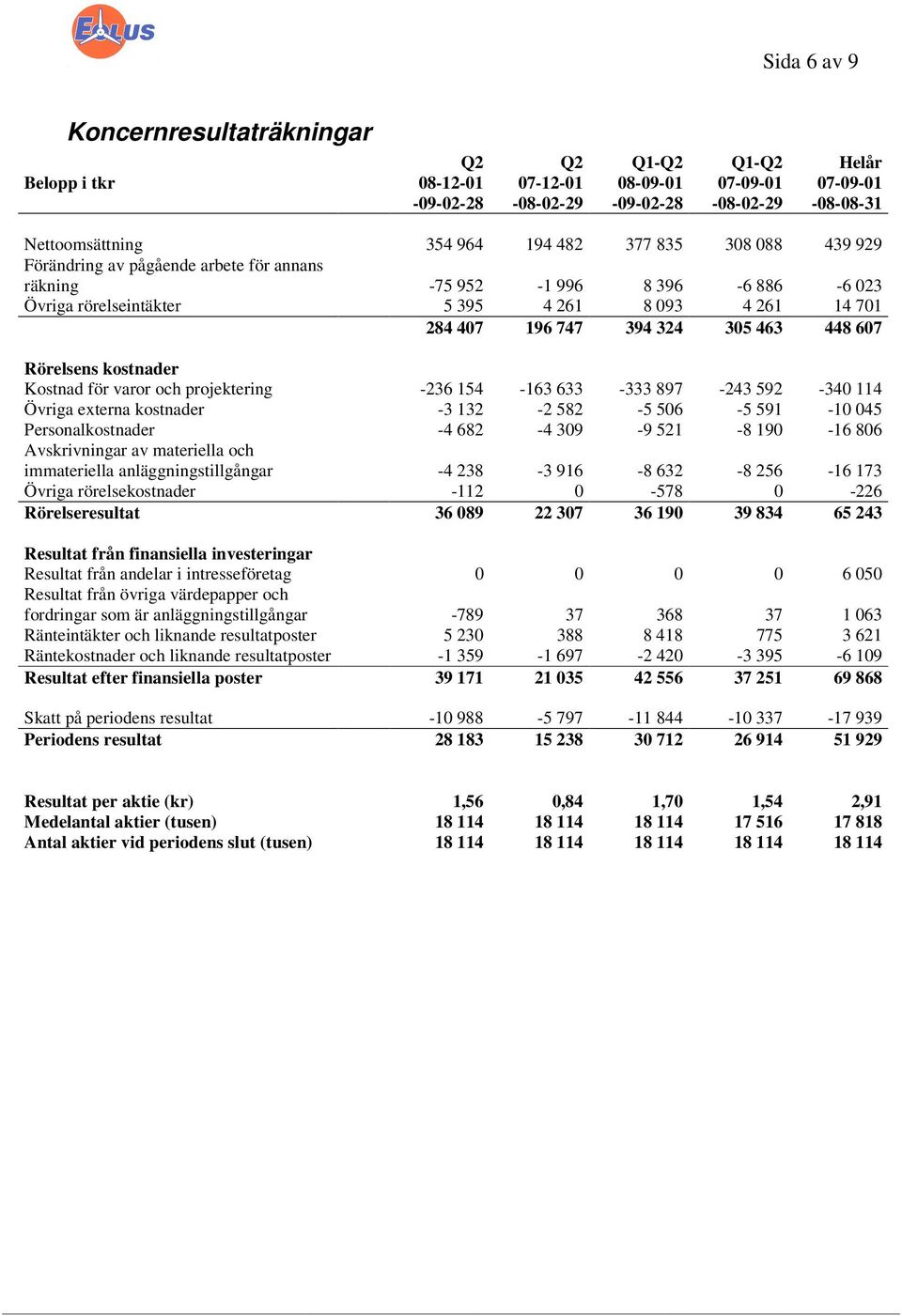 Rörelsens kostnader Kostnad för varor och projektering -236 154-163 633-333 897-243 592-340 114 Övriga externa kostnader -3 132-2 582-5 506-5 591-10 045 Personalkostnader -4 682-4 309-9 521-8 190-16