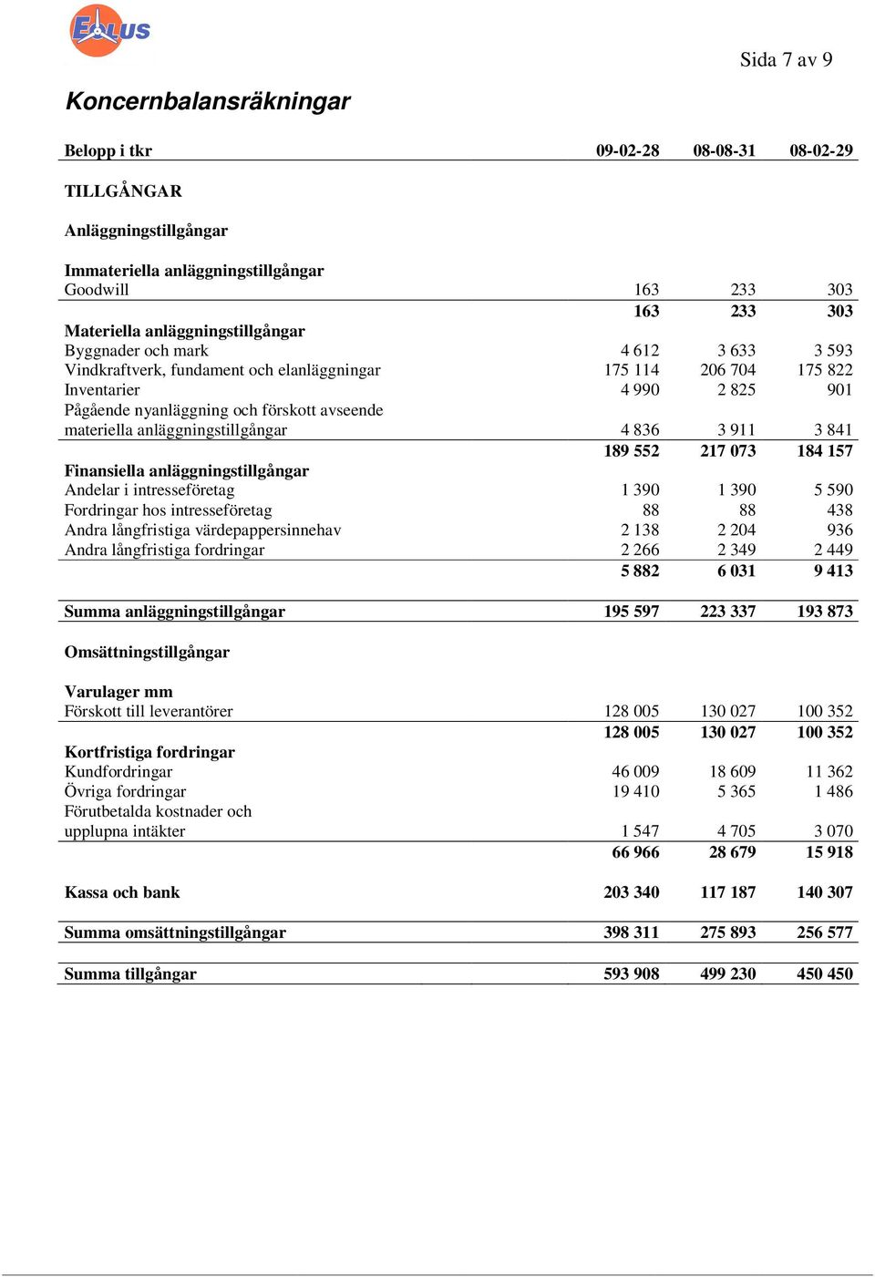 materiella anläggningstillgångar 4 836 3 911 3 841 189 552 217 073 184 157 Finansiella anläggningstillgångar Andelar i intresseföretag 1 390 1 390 5 590 Fordringar hos intresseföretag 88 88 438 Andra