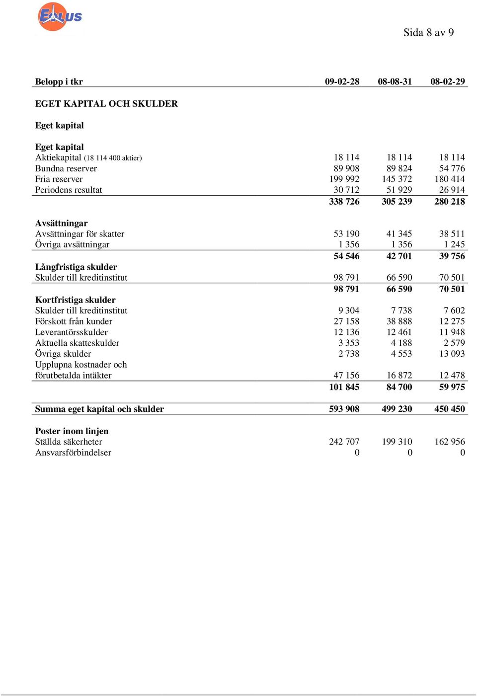 546 42 701 39 756 Långfristiga skulder Skulder till kreditinstitut 98 791 66 590 70 501 98 791 66 590 70 501 Kortfristiga skulder Skulder till kreditinstitut 9 304 7 738 7 602 Förskott från kunder 27