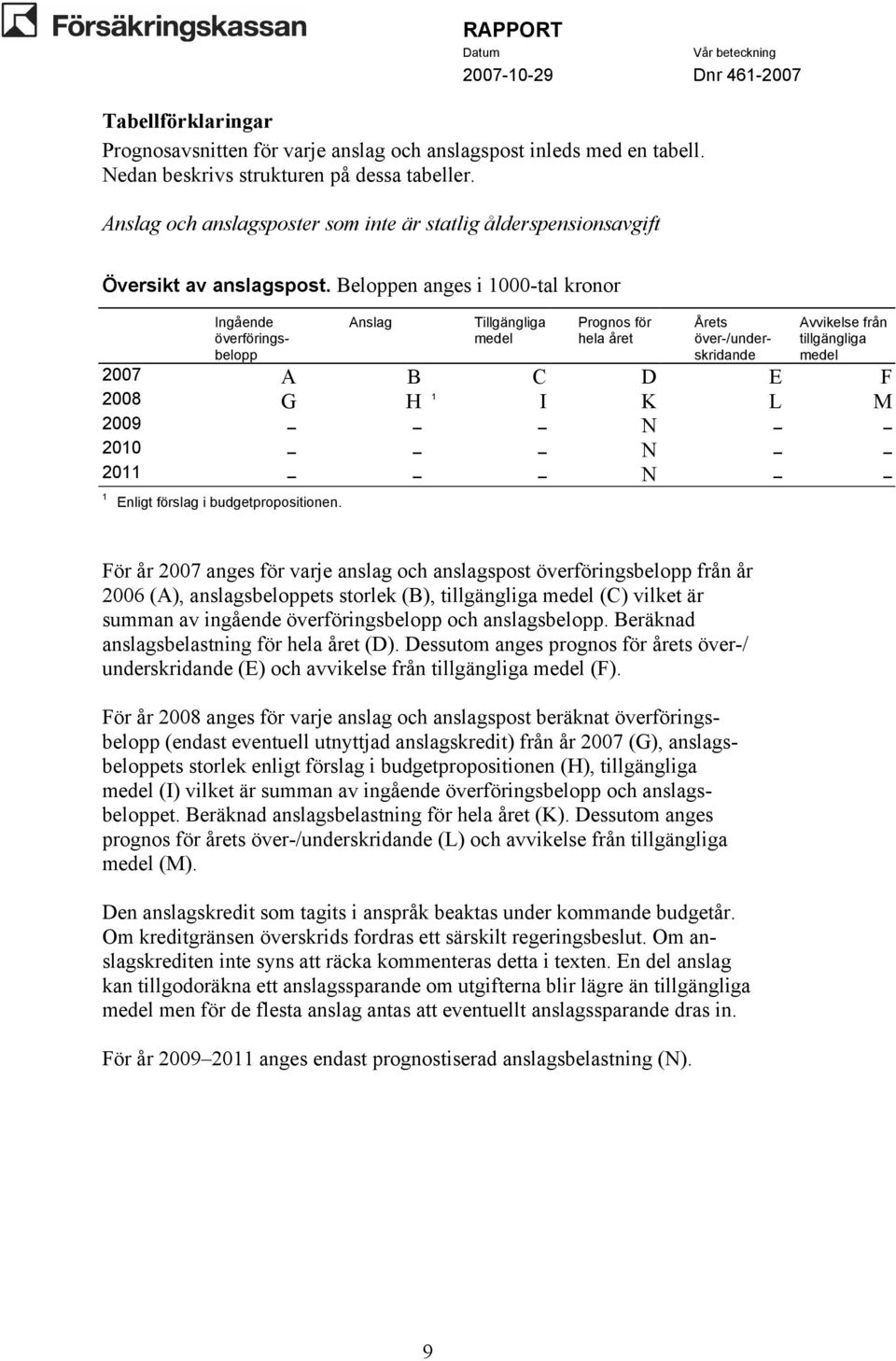 Beloppen anges i 000-tal kronor Ingående överföringsbelopp Anslag Tillgängliga Prognos för hela året Årets över-/underskridande Avvikelse från tillgängliga 2007 A B C D E F 2008 G H I K L M 2009 N