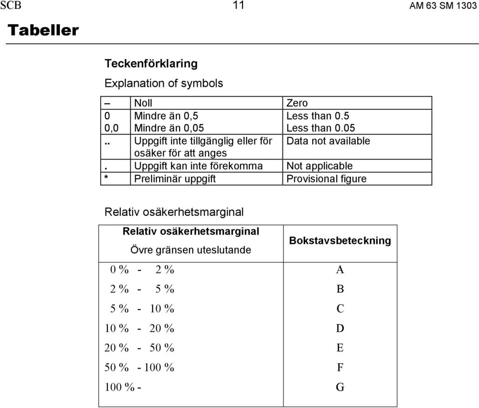 Uppgift kan inte förekomma Not applicable * Preliminär uppgift Provisional figure Relativ osäkerhetsmarginal Relativ