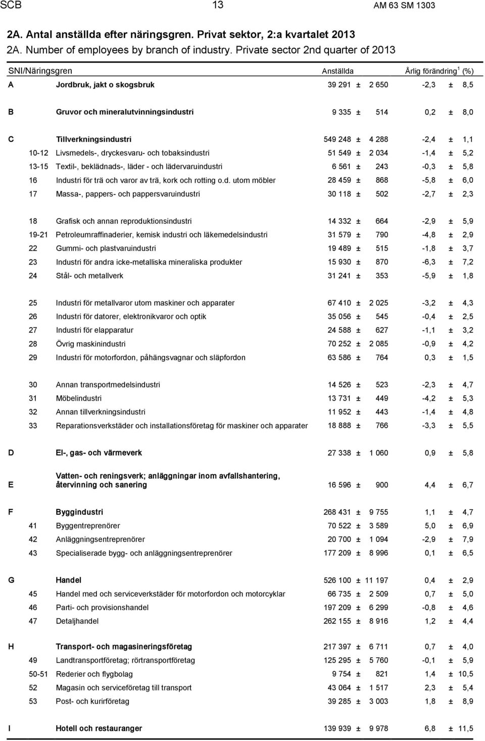 C Tillverkningsindustri 549 248 ± 4 288-2,4 ± 1,1 10-12 Livsmedels-, dryckesvaru- och tobaksindustri 51 549 ± 2 034-1,4 ± 5,2 13-15 Textil-, beklädnads-, läder - och lädervaruindustri 6 561 ± 243-0,3