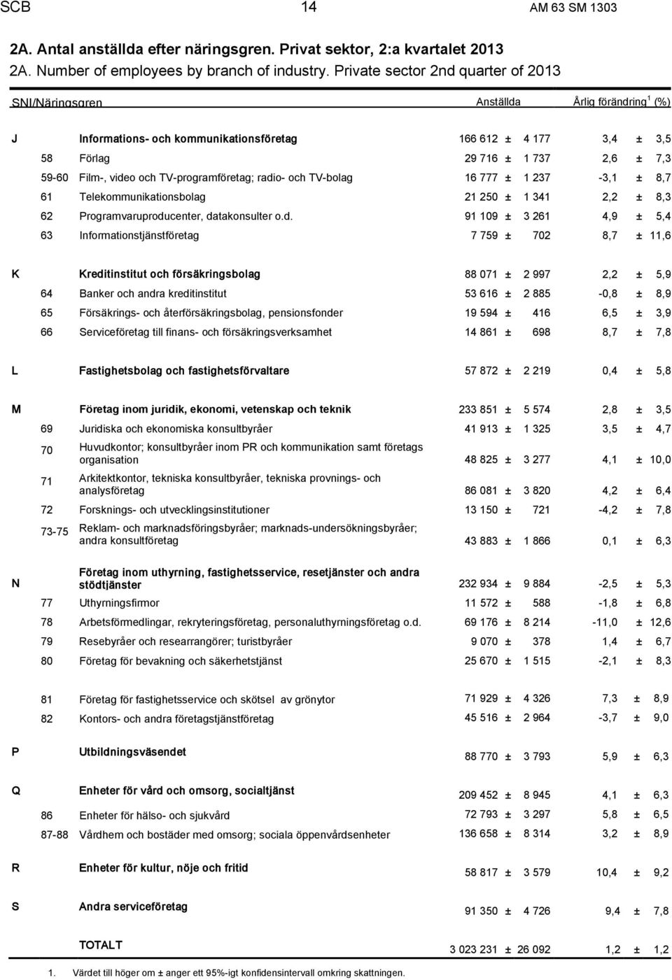 video och TV-programföretag; radio- och TV-bolag 16 777 ± 1 237-3,1 ± 8,7 61 Telekommunikationsbolag 21 250 ± 1 341 2,2 ± 8,3 62 Programvaruproducenter, datakonsulter o.d. 91 109 ± 3 261 4,9 ± 5,4 63