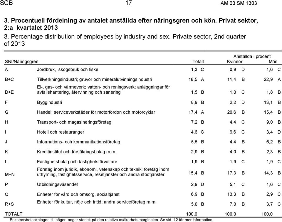 mineralutvinningsindustri 18,5 A 11,4 B 22,9 A El-, gas- och värmeverk; vatten- och reningsverk; anläggningar för D+E avfallshantering, återvinning och sanering 1,5 B 1,0 C 1,8 B F Byggindustri 8,9 B