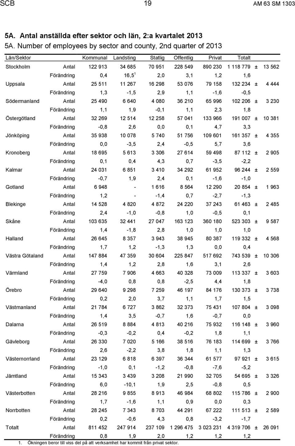 Förändring 0,4 16,5 1 2,0 3,1 1,2 1,6 Uppsala Antal 25 511 11 267 16 298 53 076 79 158 132 234 ± 4 444 Förändring 1,3-1,5 2,9 1,1-1,6-0,5 Södermanland Antal 25 490 6 640 4 080 36 210 65 996 102 206 ±