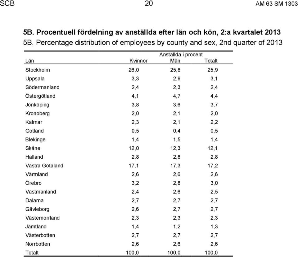 2,4 2,3 2,4 Östergötland 4,1 4,7 4,4 Jönköping 3,8 3,6 3,7 Kronoberg 2,0 2,1 2,0 Kalmar 2,3 2,1 2,2 Gotland 0,5 0,4 0,5 Blekinge 1,4 1,5 1,4 Skåne 12,0 12,3 12,1 Halland 2,8 2,8