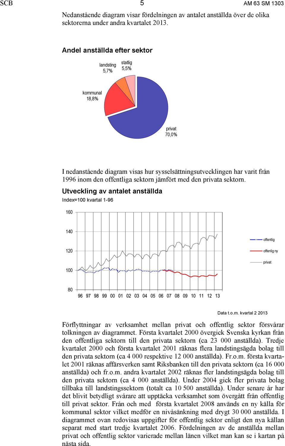 jämfört med den privata sektorn. Utveckling av antalet anställda Index=100 kvartal 1-96 160 140 offentlig 120 100 offenlig ny privat 80 Data t.o.m. kvartal 2 2013 Förflyttningar av verksamhet mellan privat och offentlig sektor försvårar tolkningen av diagrammet.