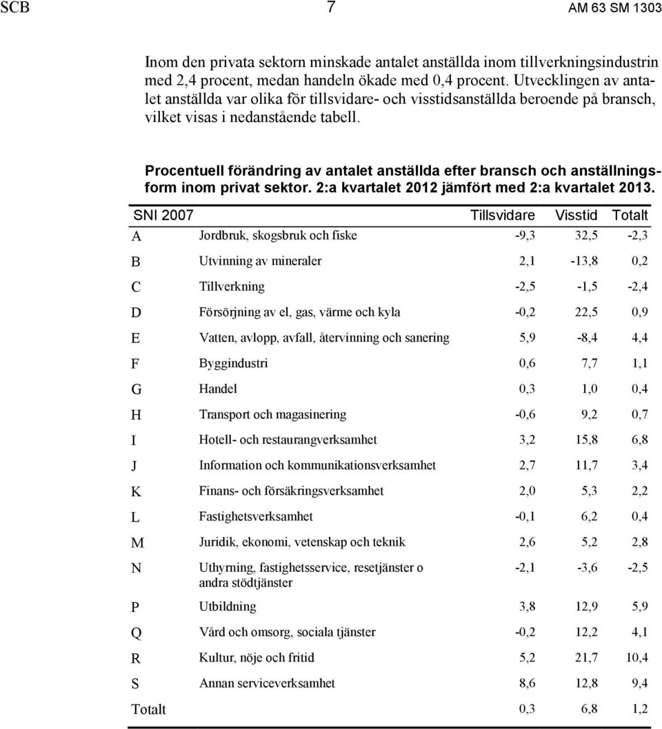 Procentuell förändring av antalet anställda efter bransch och anställningsform inom privat sektor. 2:a kvartalet 2012 jämfört med 2:a kvartalet 2013.
