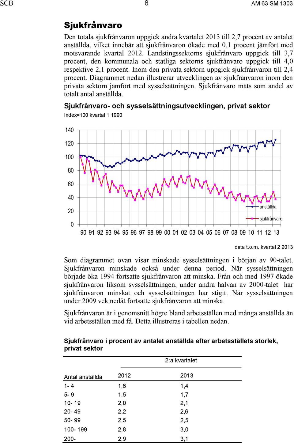 Inom den privata sektorn uppgick sjukfrånvaron till 2,4 procent. Diagrammet nedan illustrerar utvecklingen av sjukfrånvaron inom den privata sektorn jämfört med sysselsättningen.