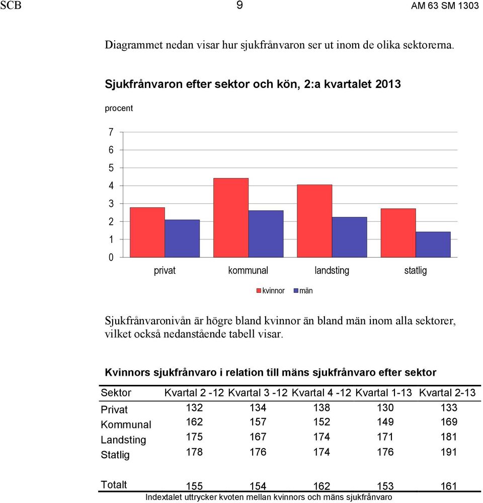 bland män inom alla sektorer, vilket också nedanstående tabell visar.