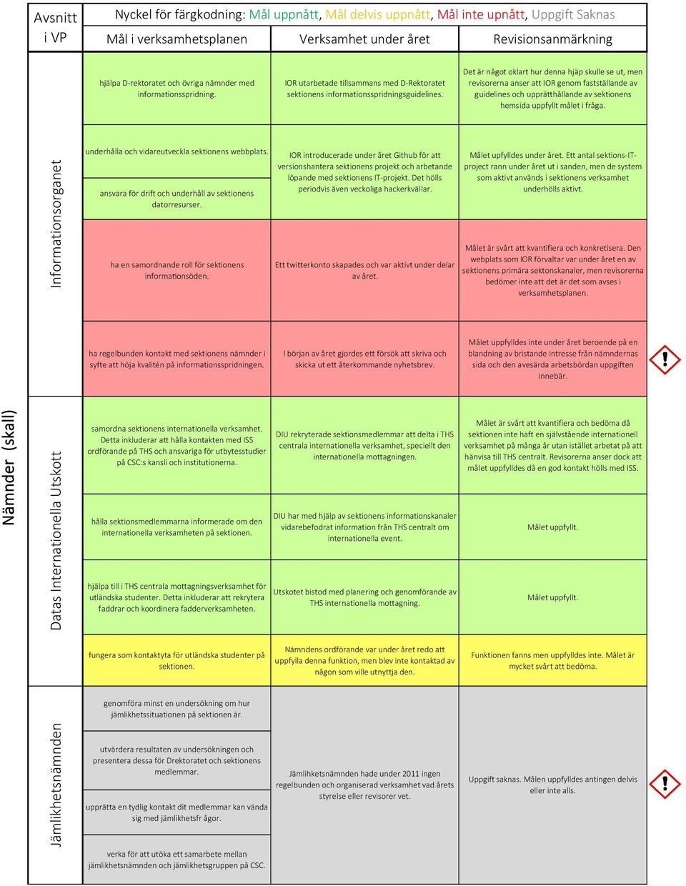 Informationsorganet underhålla och vidareutveckla sektionens webbplats. ansvara för drift och underhåll av sektionens datorresurser. ha en samordnande roll för sektionens informa onsöden.