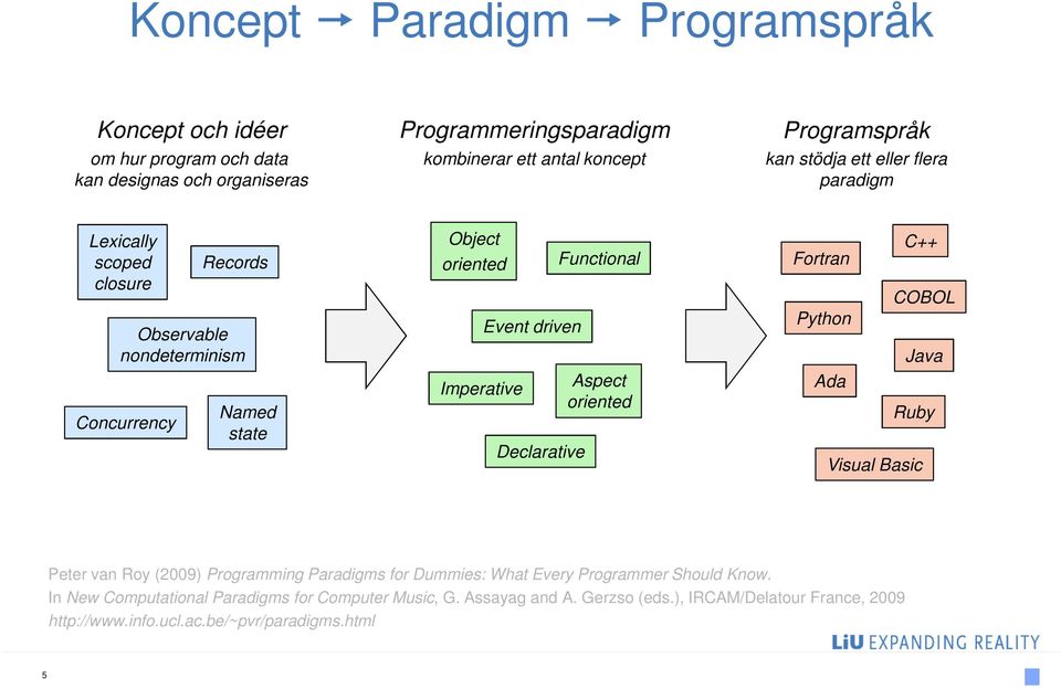 Declarative Functional Aspect oriented C++ Fortran COBOL Python Java Ada Ruby Visual Basic Peter van Roy (2009) Programming Paradigms for Dummies: What Every