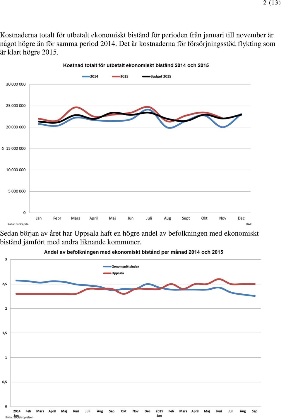 Det är kostnaderna för försörjningsstöd flykting som är klart högre 2015.