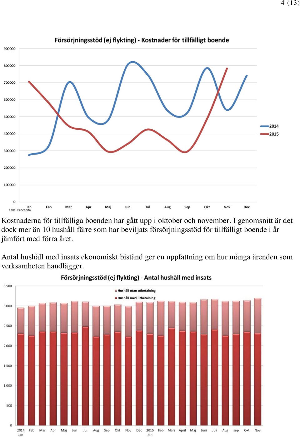 försörjningsstöd för tillfälligt boende i år jämfört med förra året.