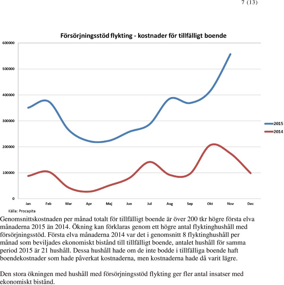 Första elva månaderna 2014 var det i genomsnitt 8 flyktinghushåll per månad som beviljades ekonomiskt bistånd till tillfälligt boende, antalet hushåll för samma