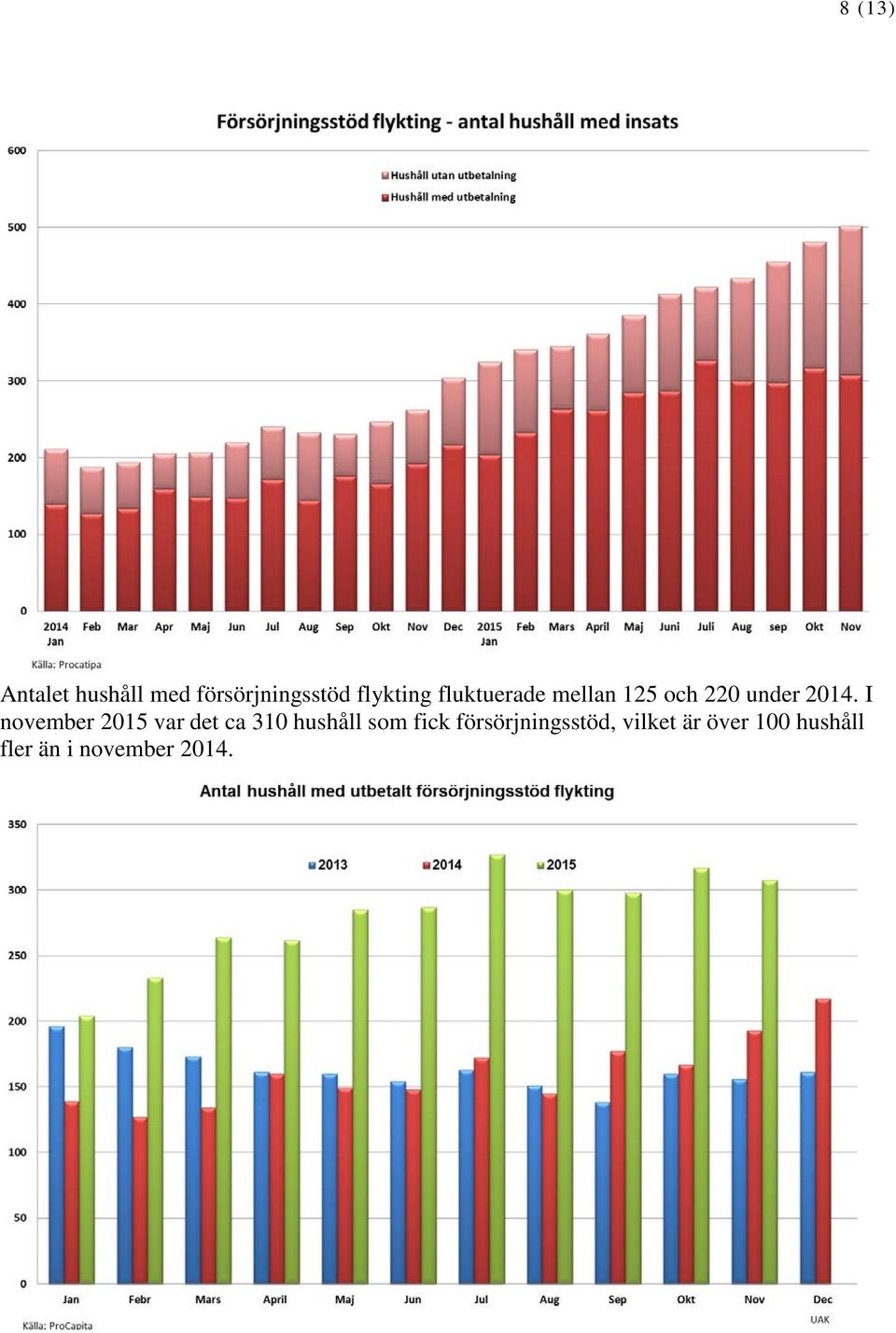 I november 2015 var det ca 310 hushåll som fick