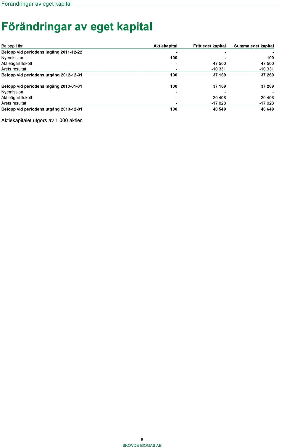 periodens utgång 2012-12-31 100 37 169 37 269 Belopp vid periodens ingång 2013-01-01 100 37 169 37 269 Nyemission - - -