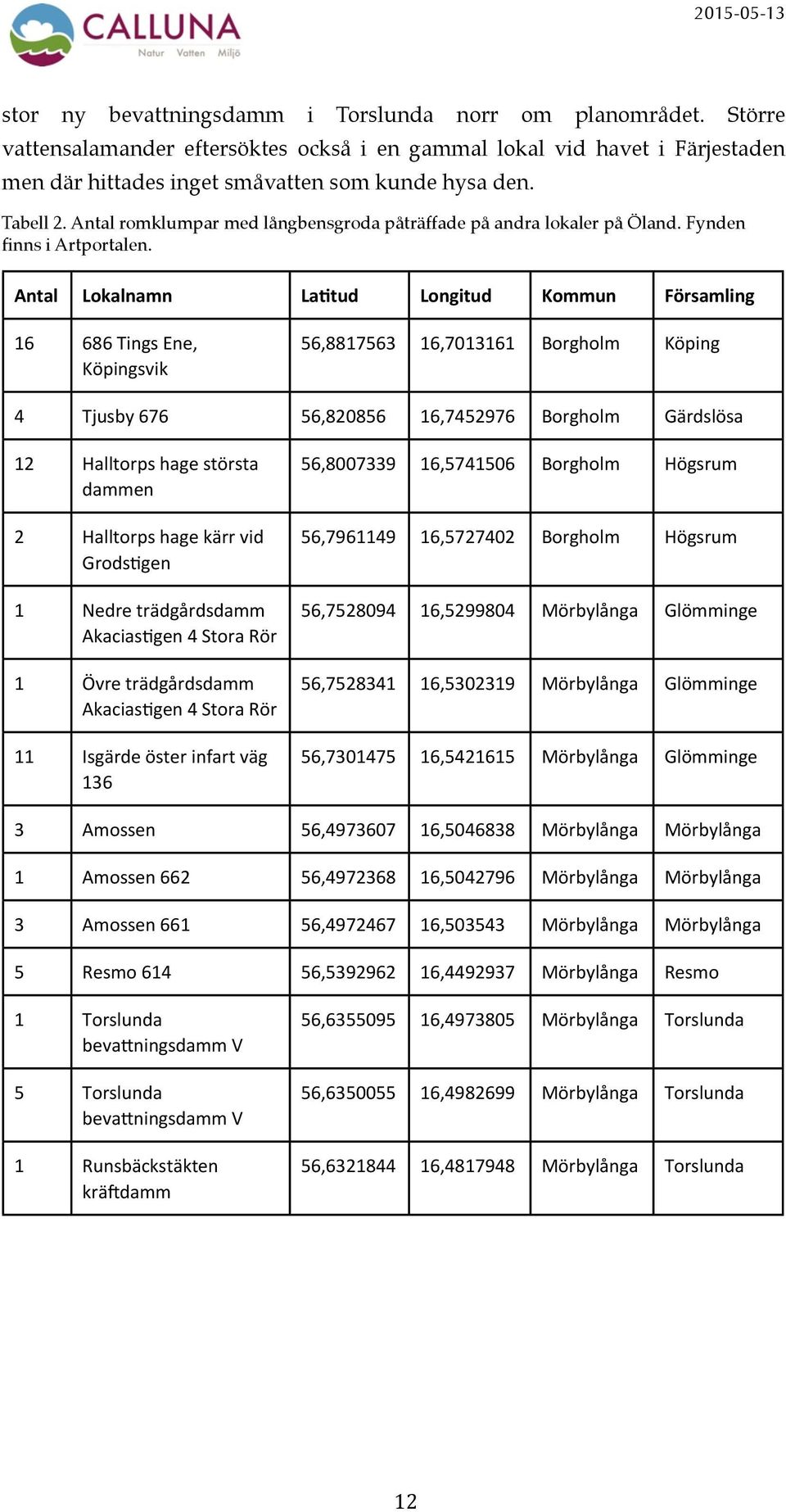 Antal Lokalnamn LaAtud Longitud Kommun Församling 16 686 Tings Ene, Köpingsvik 56,8817563 16,7013161 Borgholm Köping 4 Tjusby 676 56,820856 16,7452976 Borgholm Gärdslösa 12 Halltorps hage största