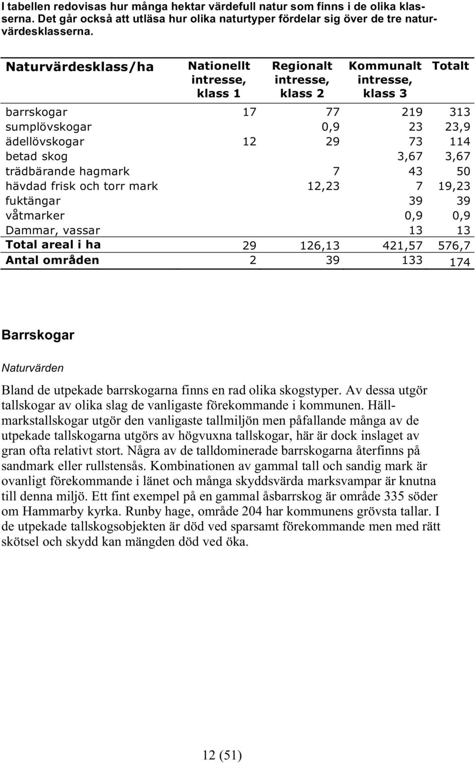 skog 3,67 3,67 trädbärande hagmark 7 43 50 hävdad frisk och torr mark 12,23 7 19,23 fuktängar 39 39 våtmarker 0,9 0,9 Dammar, vassar 13 13 Total areal i ha 29 126,13 421,57 576,7 Antal områden 2 39