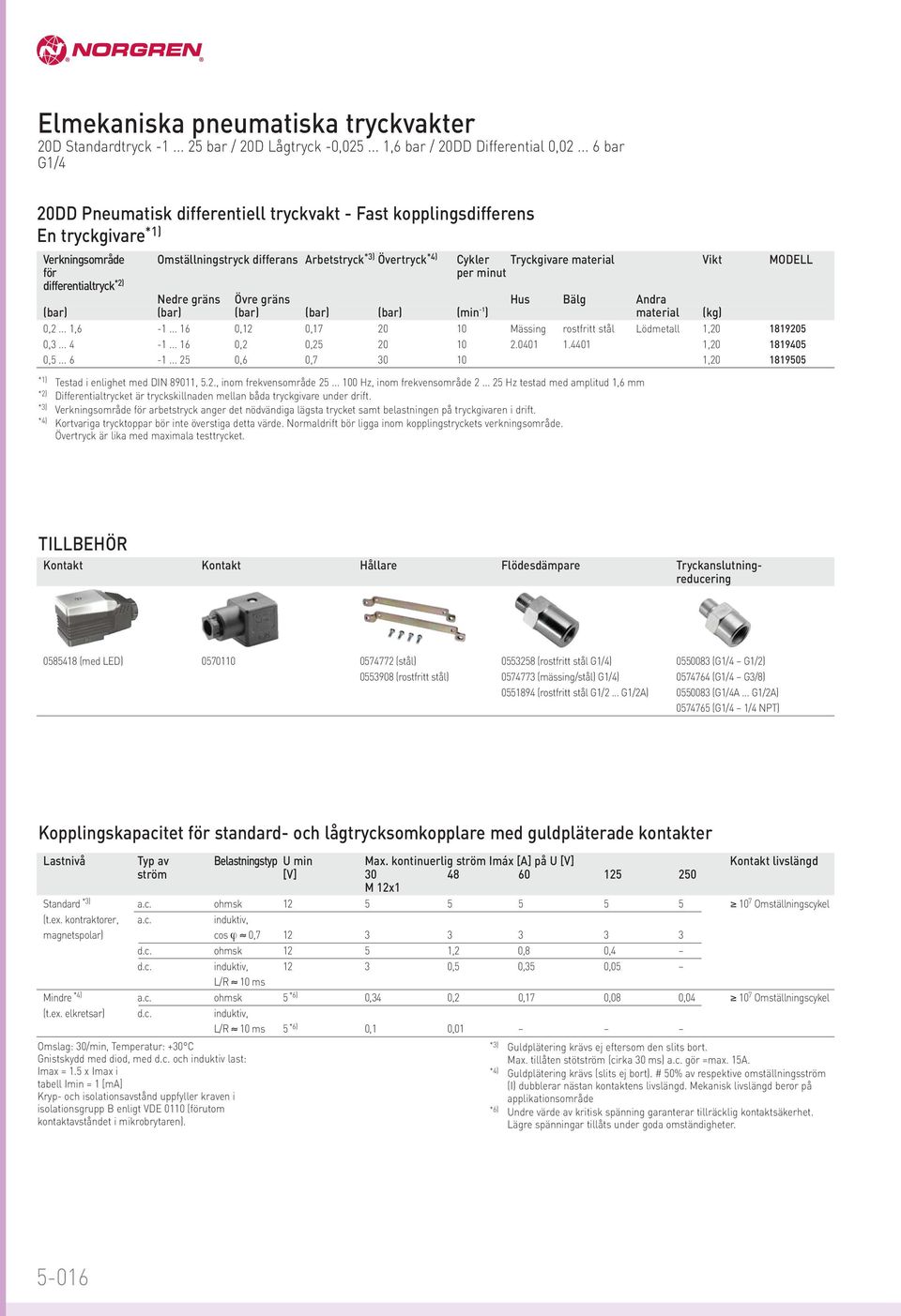 Vikt MODELL för per minut differentialtryck *) Nedre gräns Övre gräns Hus Bälg Andra (bar) (bar) (bar) (bar) (bar) (min - ) material (kg) 0,...,6 -.