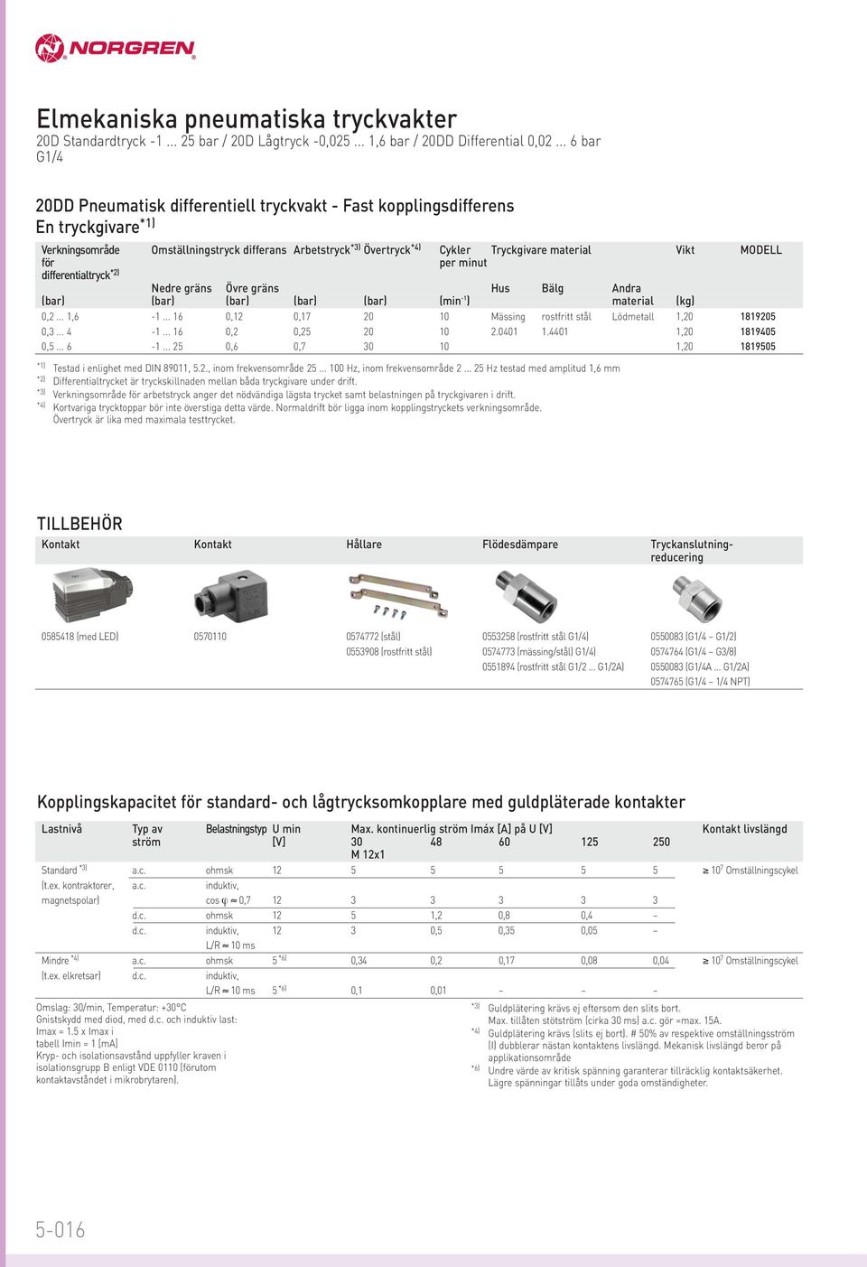 Vikt MODELL för per minut differentialtryck *) Nedre gräns Övre gräns Hus Bälg Andra (bar) (bar) (bar) (bar) (bar) (min - ) material (kg) 0,...,6 -.