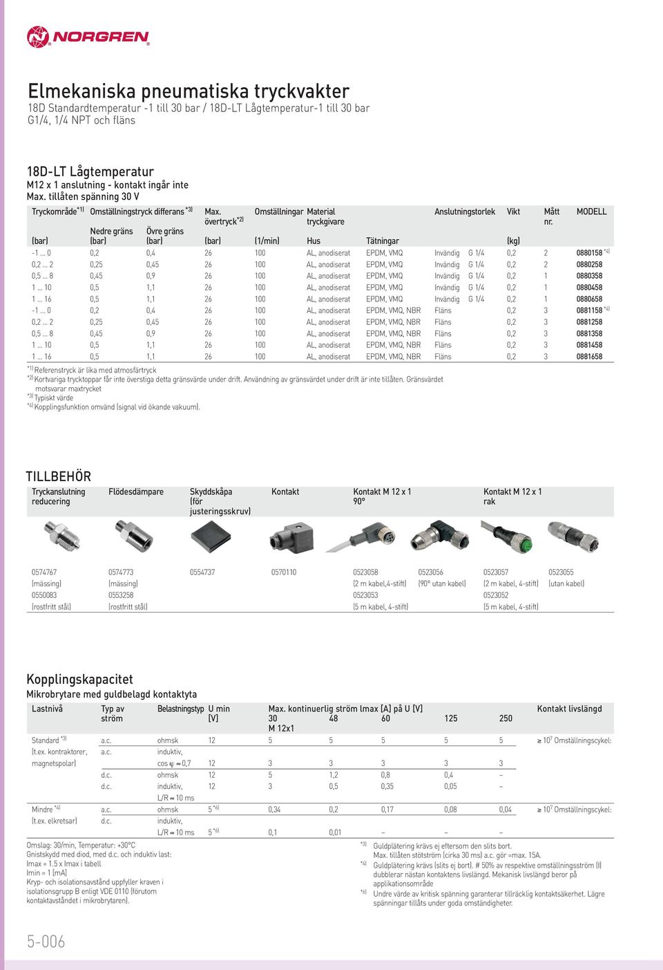 Nedre gräns Övre gräns (bar) (bar) (bar) (bar) (/min) Hus Tätningar (kg) -... 0 0, 0,4 6 00 AL, anodiserat EPDM, VMQ Invändig 0, 088058 *4) 0,.