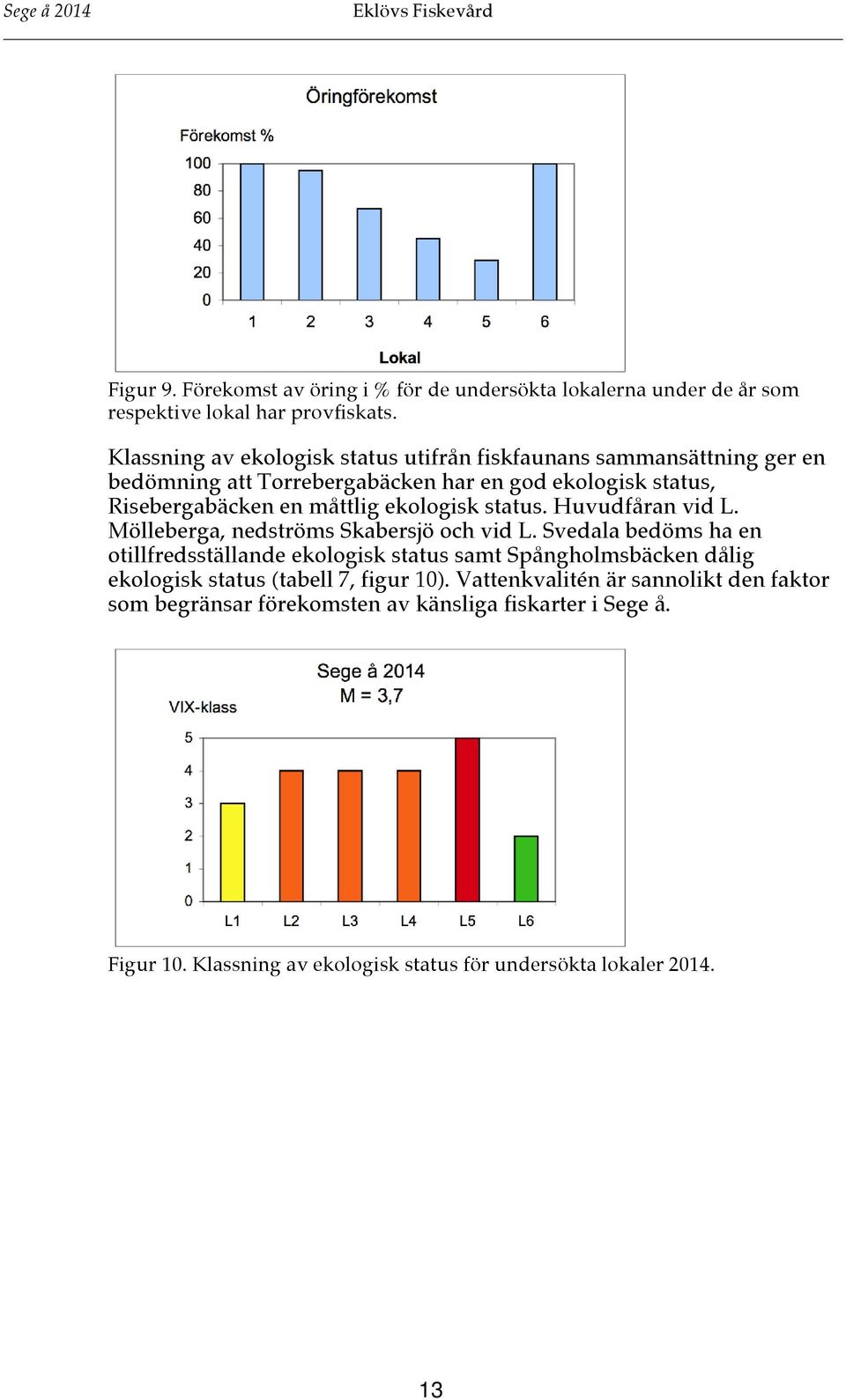 ekologisk status. Huvudfåran vid L. Mölleberga, nedströms Skabersjö och vid L.