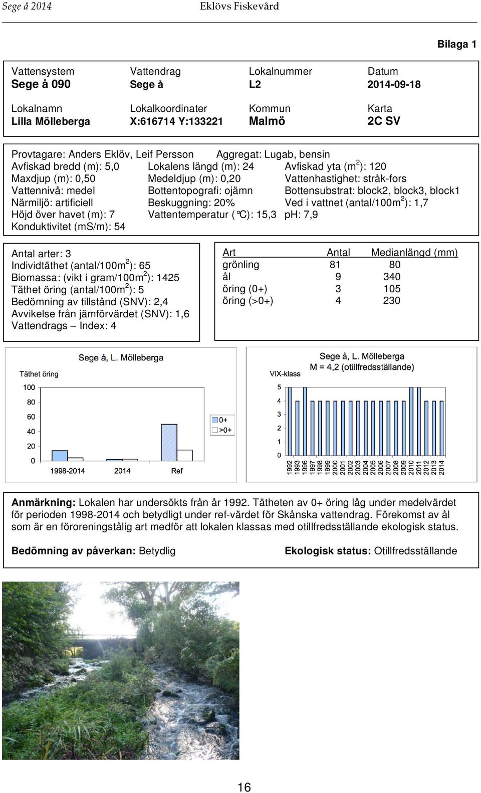 Bottentopografi: ojämn Bottensubstrat: block2, block3, block1 Närmiljö: artificiell Beskuggning: 20% Ved i vattnet (antal/100m 2 ): 1,7 Höjd över havet (m): 7 Vattentemperatur ( C): 15,3 ph: 7,9