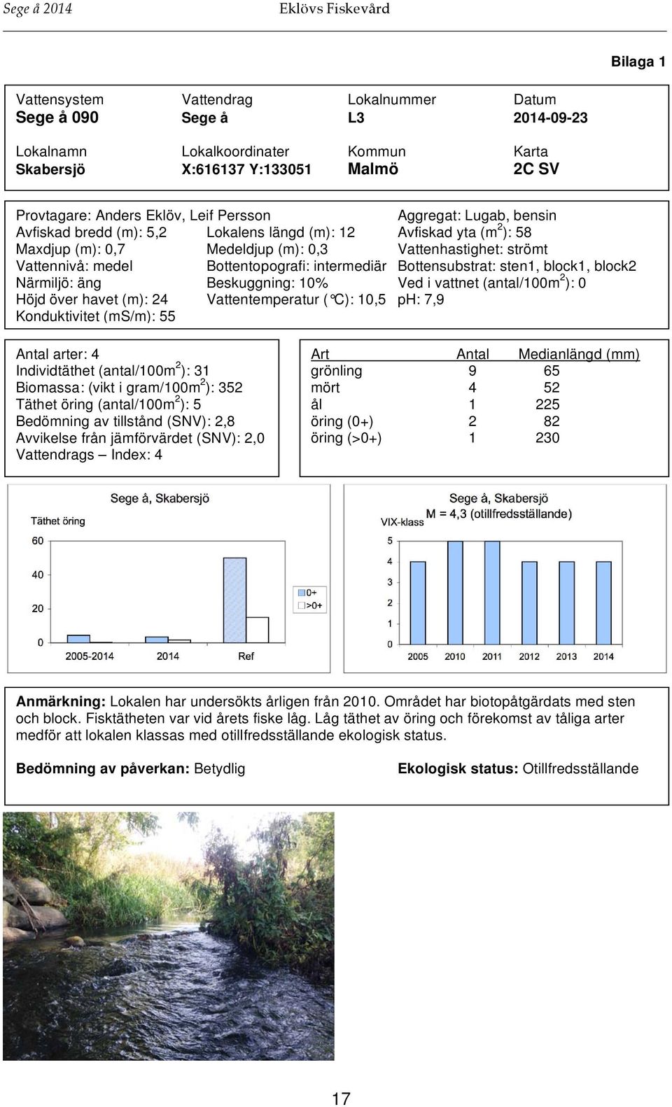 intermediär Bottensubstrat: sten1, block1, block2 Närmiljö: äng Beskuggning: 10% Ved i vattnet (antal/100m 2 ): 0 Höjd över havet (m): 24 Vattentemperatur ( C): 10,5 ph: 7,9 Konduktivitet (ms/m): 55