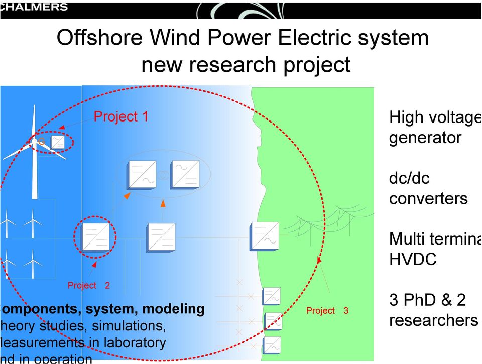 converters Project 2 omponents, system, modeling eory studies,