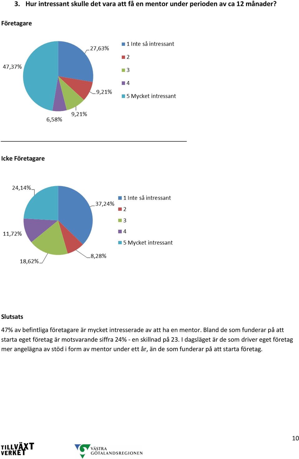 Bland de som funderar på att starta eget företag är motsvarande siffra 24% - en skillnad på 23.