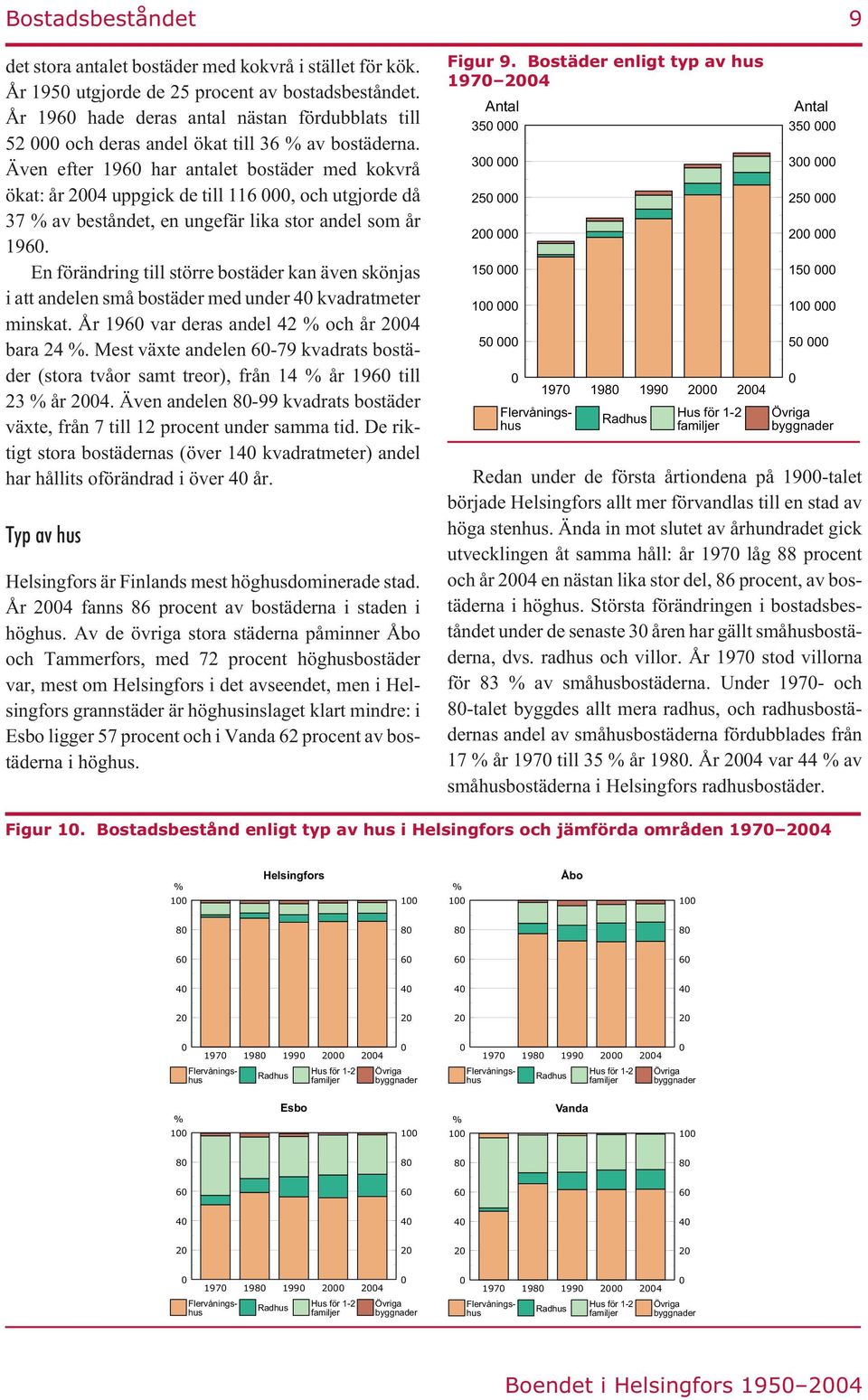 Även efter 196 har antalet bostäder med kokvrå ökat: år 24 uppgick de till 116, och utgjorde då 37 % av beståndet, en ungefär lika stor andel som år 196.