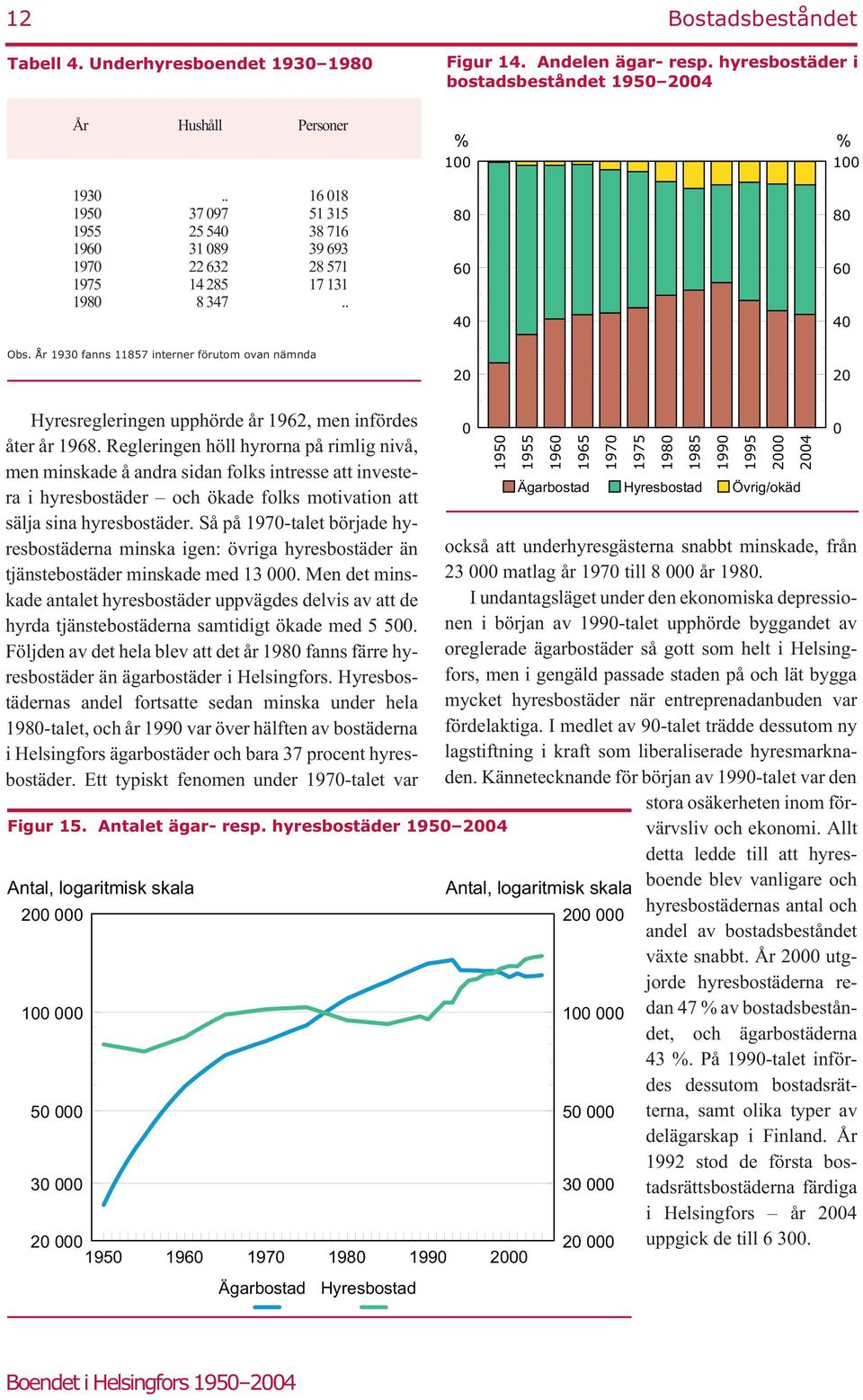 År 193 fanns 11857 interner förutom ovan nämnda 8 6 4 2 8 6 4 2 Hyresregleringen upphörde år 1962, men infördes åter år 1968.