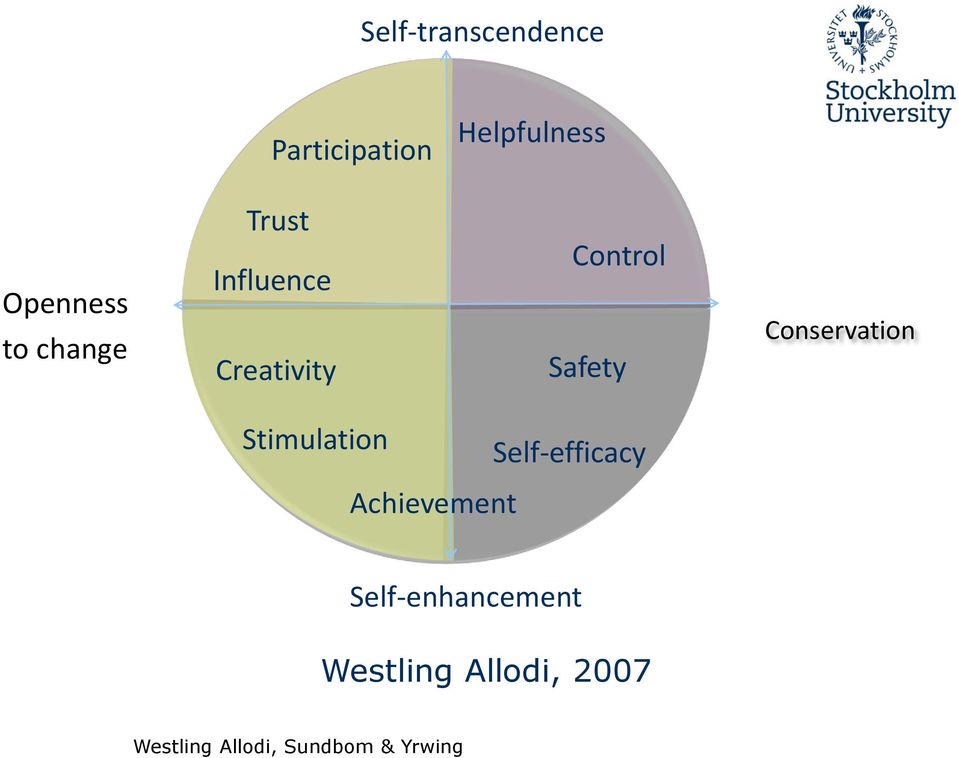 Control Safety Conservation Stimulation