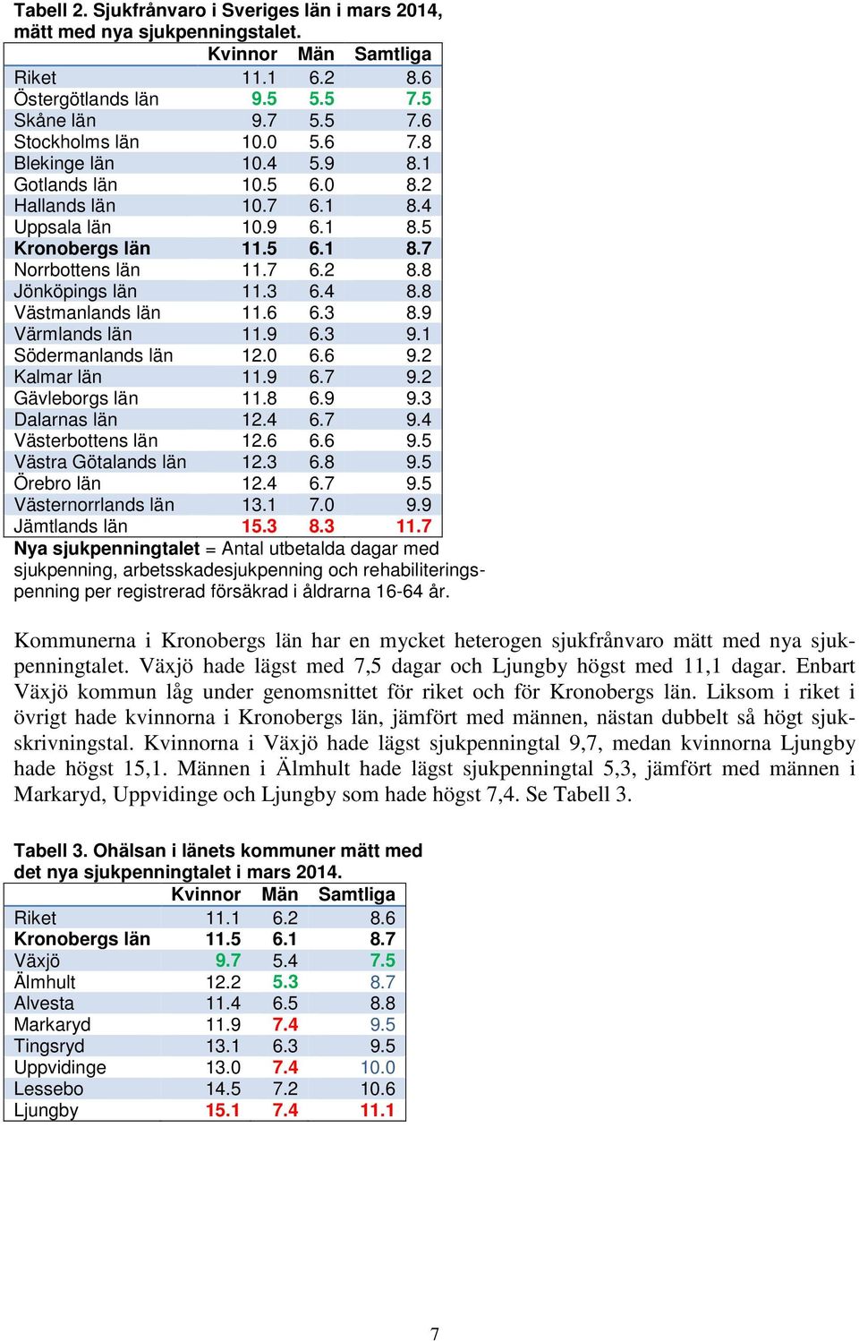 8 Västmanlands län 11.6 6.3 8.9 Värmlands län 11.9 6.3 9.1 Södermanlands län 12.0 6.6 9.2 Kalmar län 11.9 6.7 9.2 Gävleborgs län 11.8 6.9 9.3 Dalarnas län 12.4 6.7 9.4 Västerbottens län 12.6 6.6 9.5 Västra Götalands län 12.