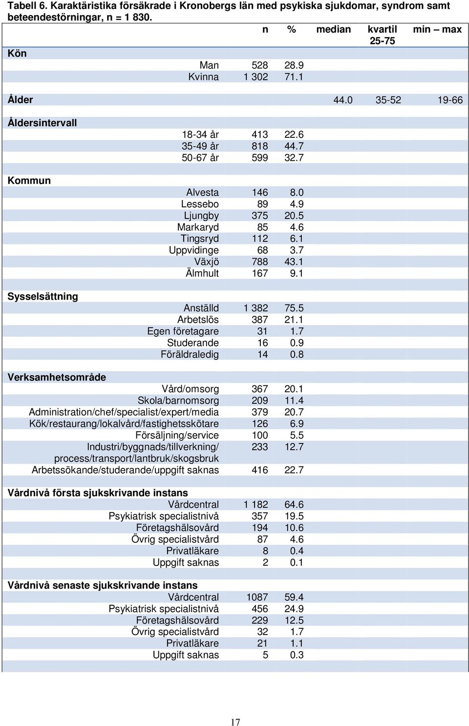 1 Uppvidinge 68 3.7 Växjö 788 43.1 Älmhult 167 9.1 Anställd 1 382 75.5 Arbetslös 387 21.1 Egen företagare 31 1.7 Studerande 16 0.9 Föräldraledig 14 0.8 Verksamhetsområde Vård/omsorg 367 20.