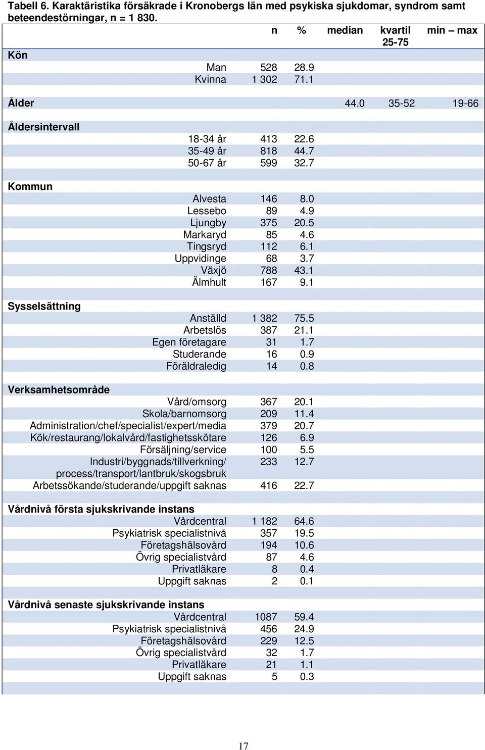 1 Uppvidinge 68 3.7 Växjö 788 43.1 Älmhult 167 9.1 Anställd 1 382 75.5 Arbetslös 387 21.1 Egen företagare 31 1.7 Studerande 16 0.9 Föräldraledig 14 0.8 Verksamhetsområde Vård/omsorg 367 20.