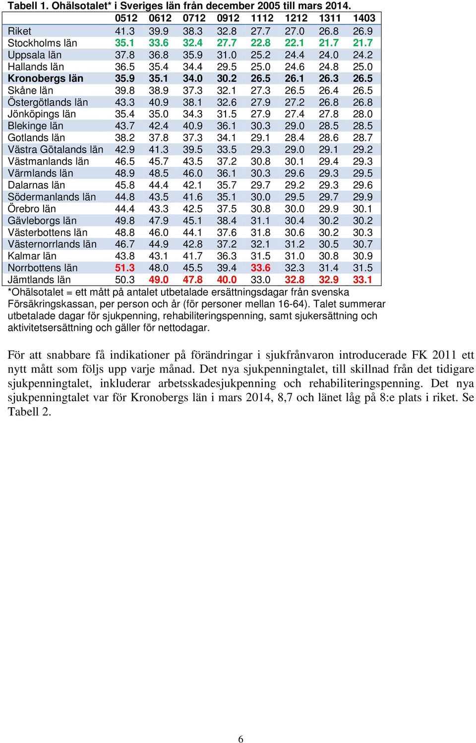 3 32.1 27.3 26.5 26.4 26.5 Östergötlands län 43.3 40.9 38.1 32.6 27.9 27.2 26.8 26.8 Jönköpings län 35.4 35.0 34.3 31.5 27.9 27.4 27.8 28.0 Blekinge län 43.7 42.4 40.9 36.1 30.3 29.0 28.5 28.