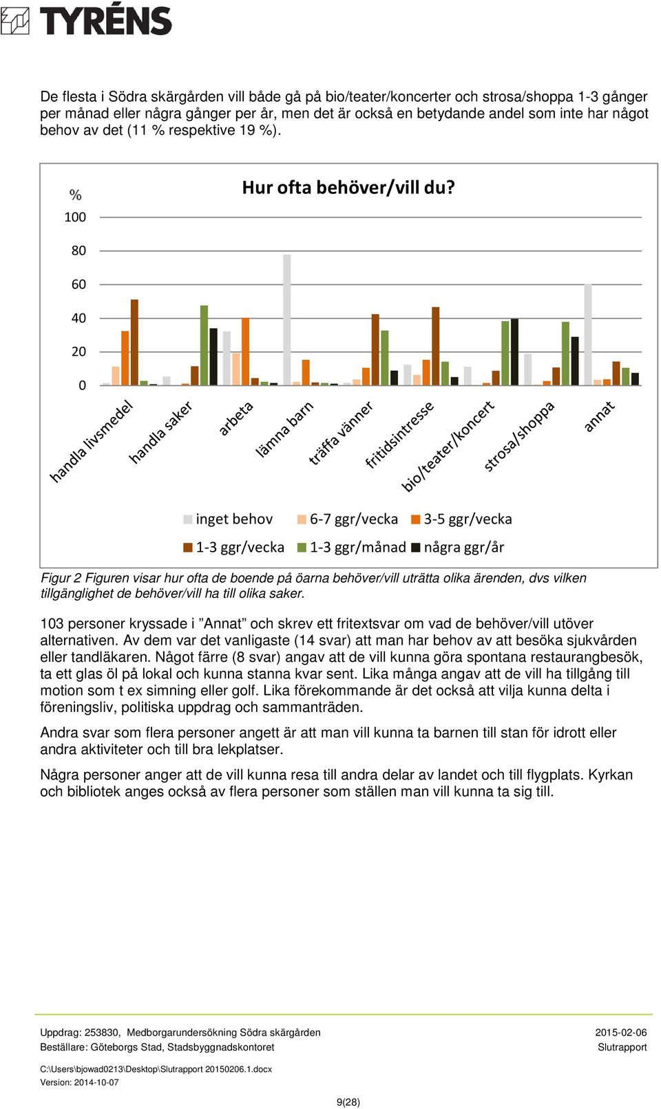 80 60 40 20 0 inget behov 6-7 ggr/vecka 3-5 ggr/vecka 1-3 ggr/vecka 1-3 ggr/månad några ggr/år Figur 2 Figuren visar hur ofta de boende på öarna behöver/vill uträtta olika ärenden, dvs vilken