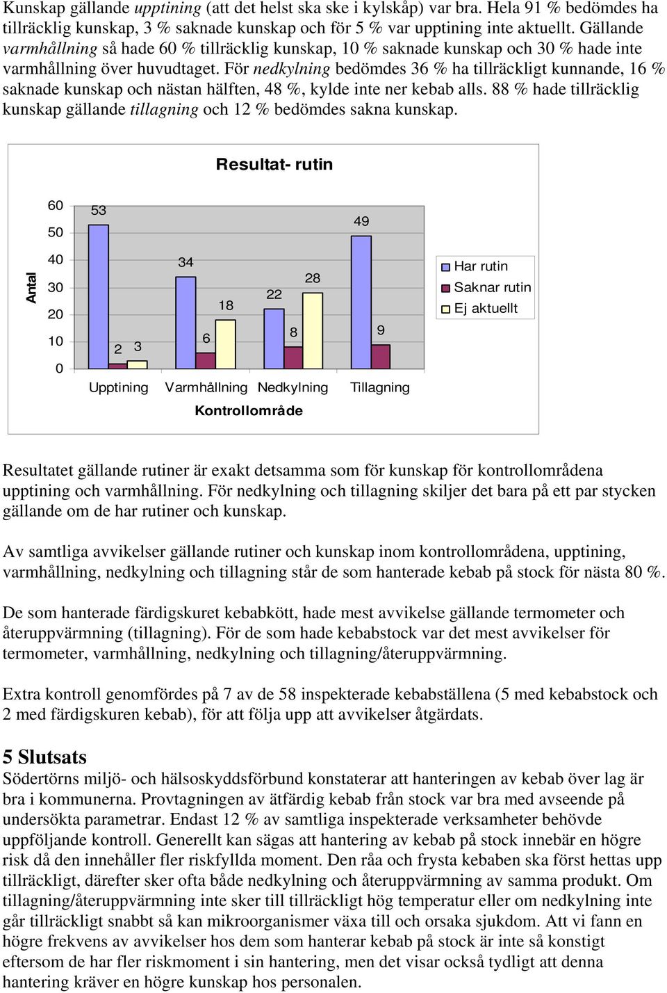 För nedkylning bedömdes 36 % ha tillräckligt kunnande, 16 % saknade kunskap och nästan hälften, 48 %, kylde inte ner kebab alls.